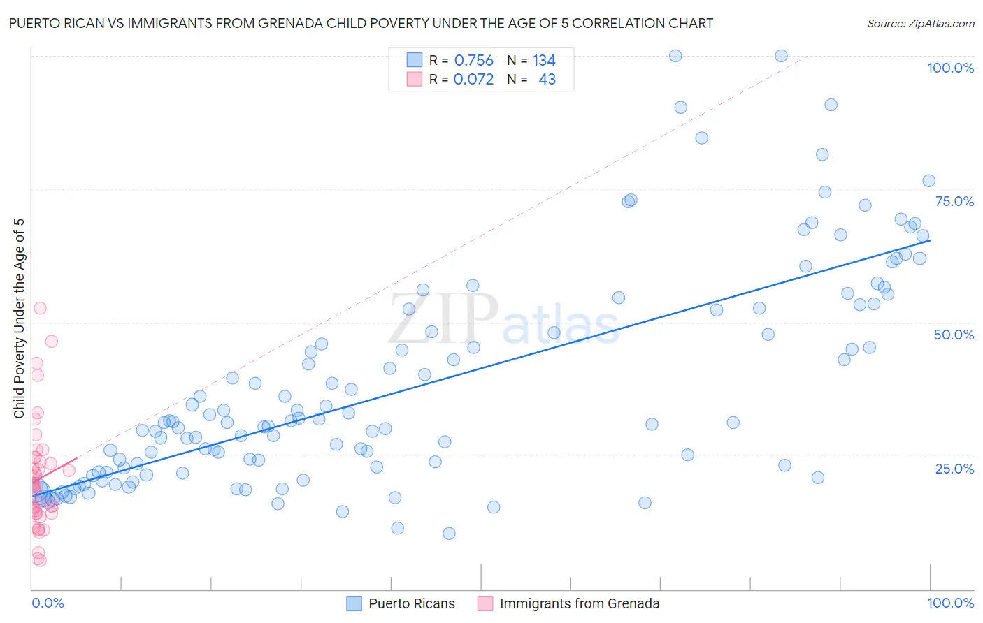 Puerto Rican vs Immigrants from Grenada Child Poverty Under the Age of 5