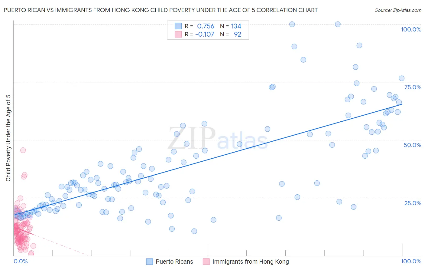 Puerto Rican vs Immigrants from Hong Kong Child Poverty Under the Age of 5