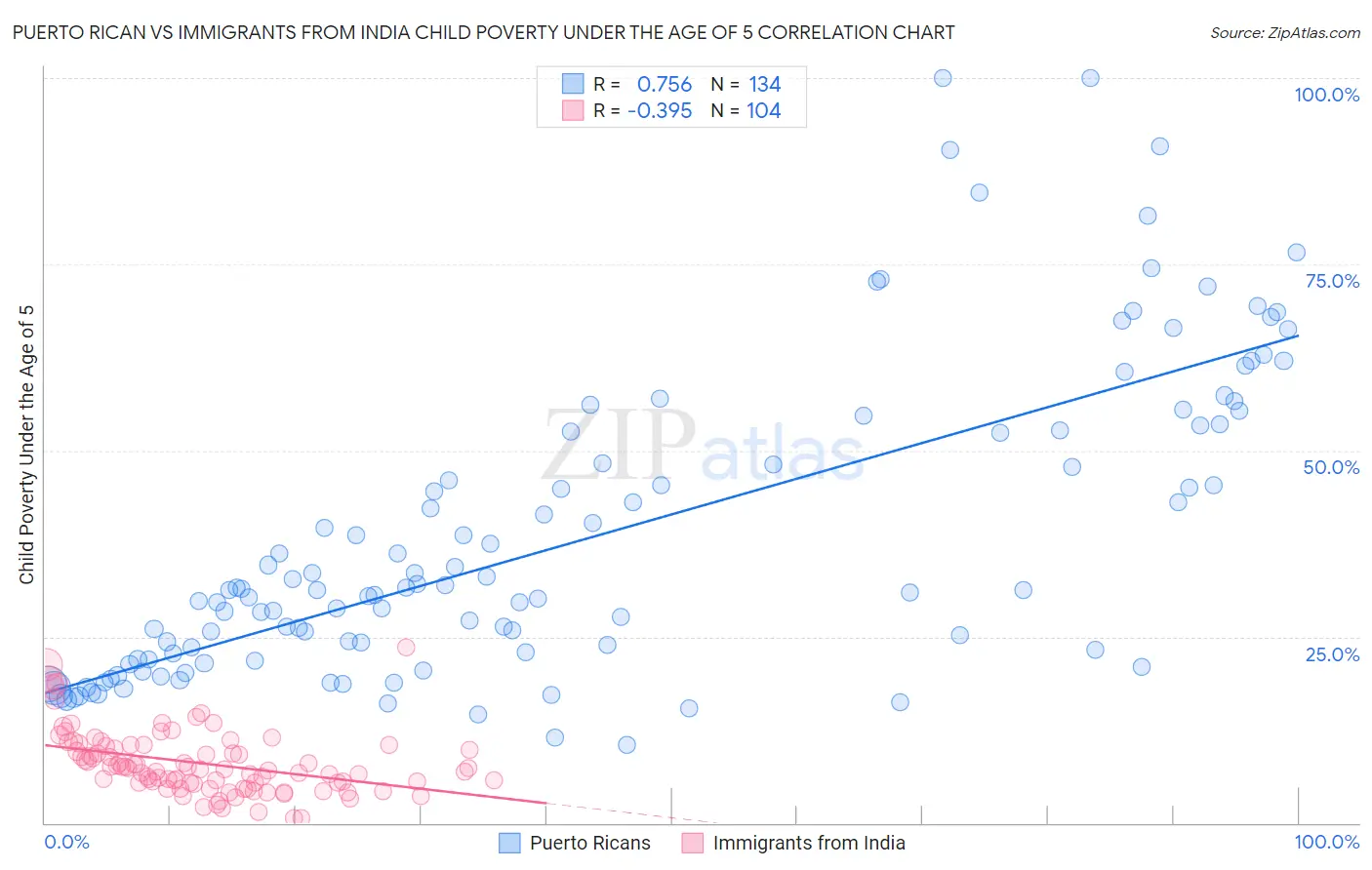 Puerto Rican vs Immigrants from India Child Poverty Under the Age of 5