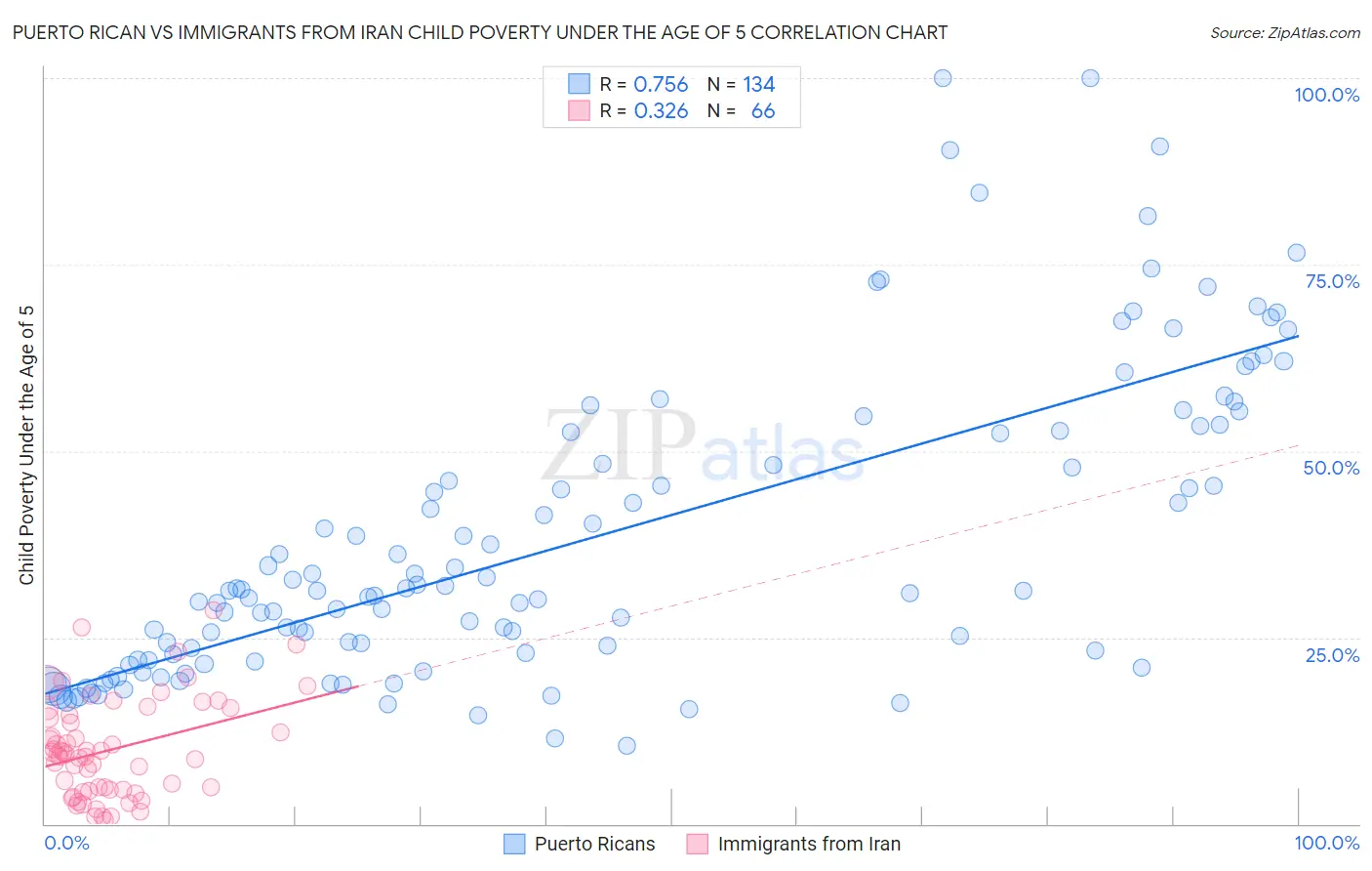 Puerto Rican vs Immigrants from Iran Child Poverty Under the Age of 5