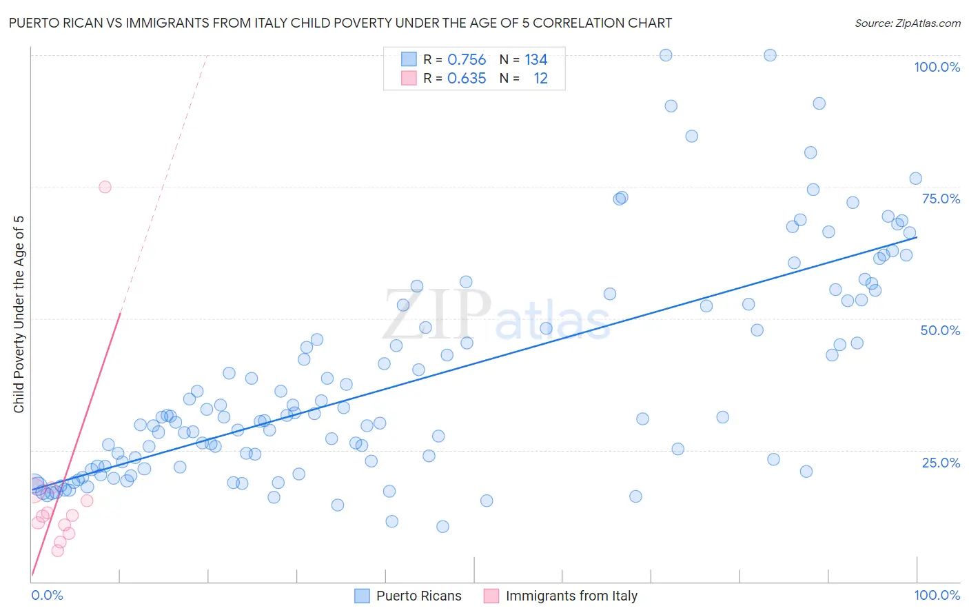 Puerto Rican vs Immigrants from Italy Child Poverty Under the Age of 5