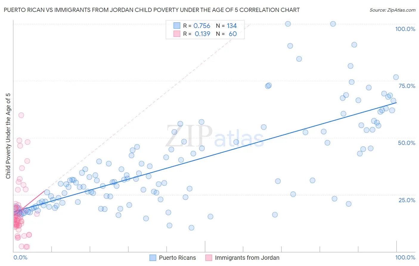 Puerto Rican vs Immigrants from Jordan Child Poverty Under the Age of 5