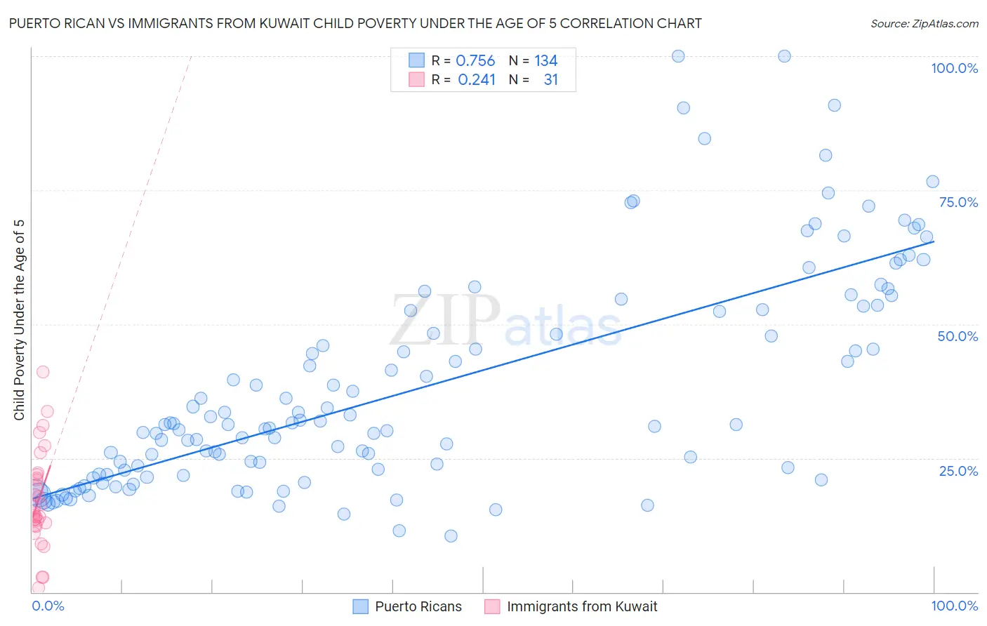 Puerto Rican vs Immigrants from Kuwait Child Poverty Under the Age of 5