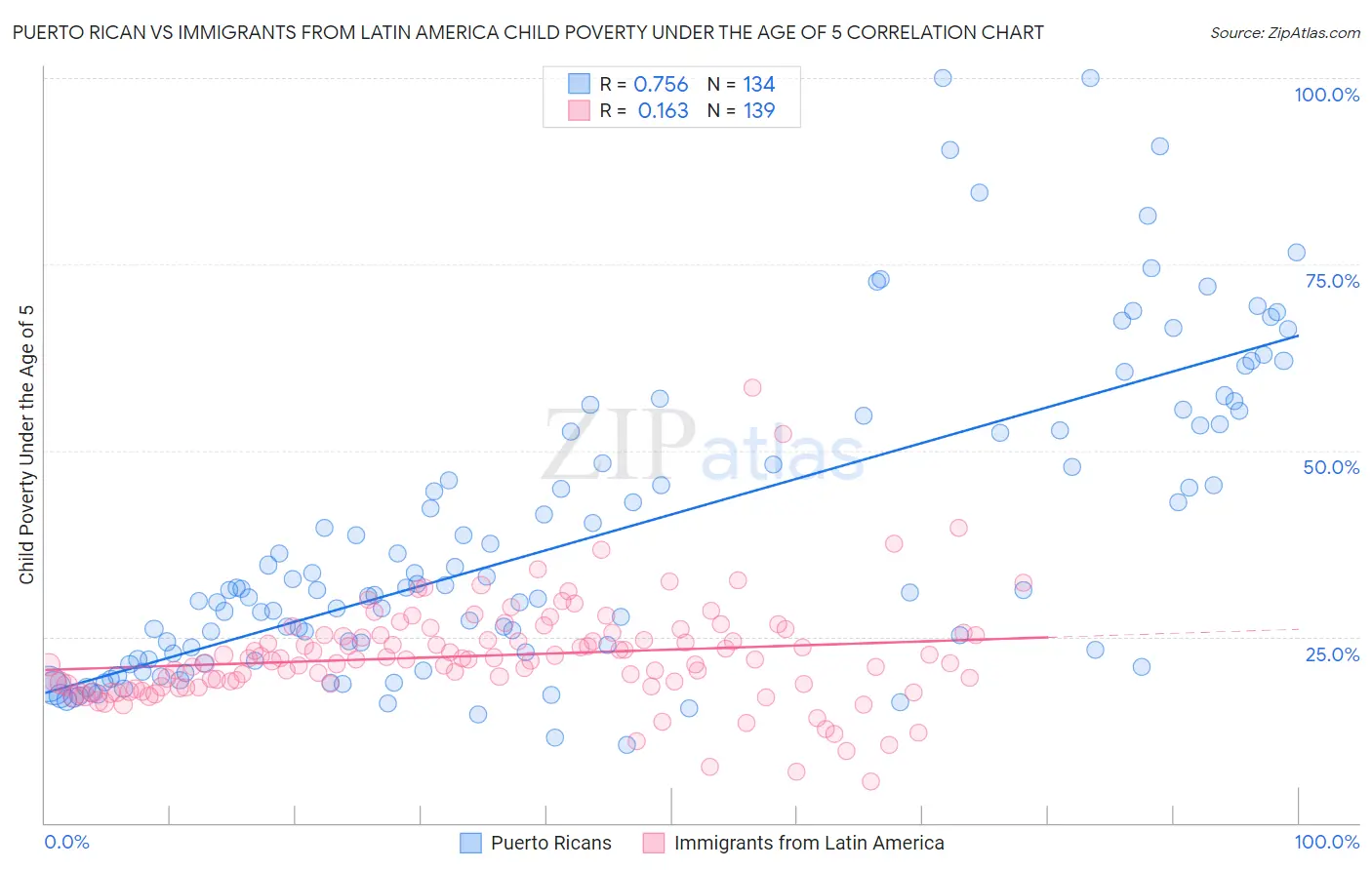 Puerto Rican vs Immigrants from Latin America Child Poverty Under the Age of 5