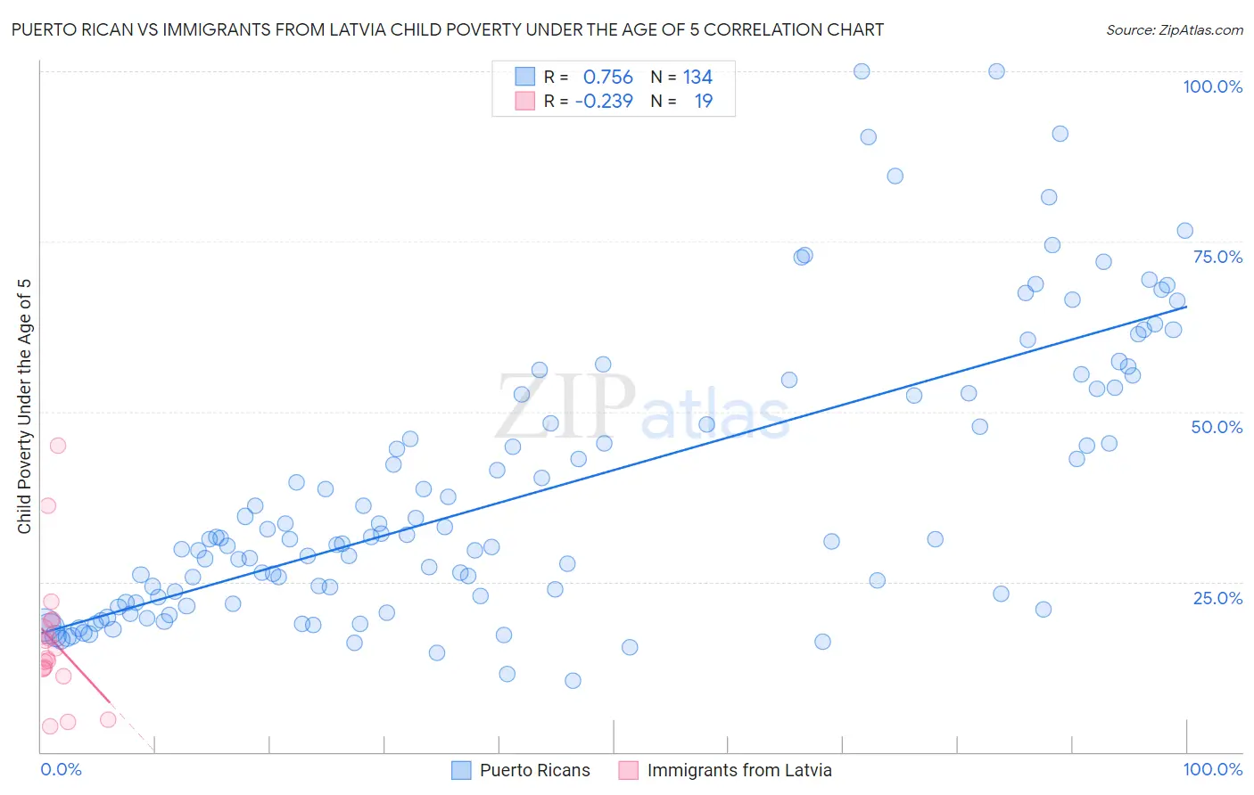 Puerto Rican vs Immigrants from Latvia Child Poverty Under the Age of 5