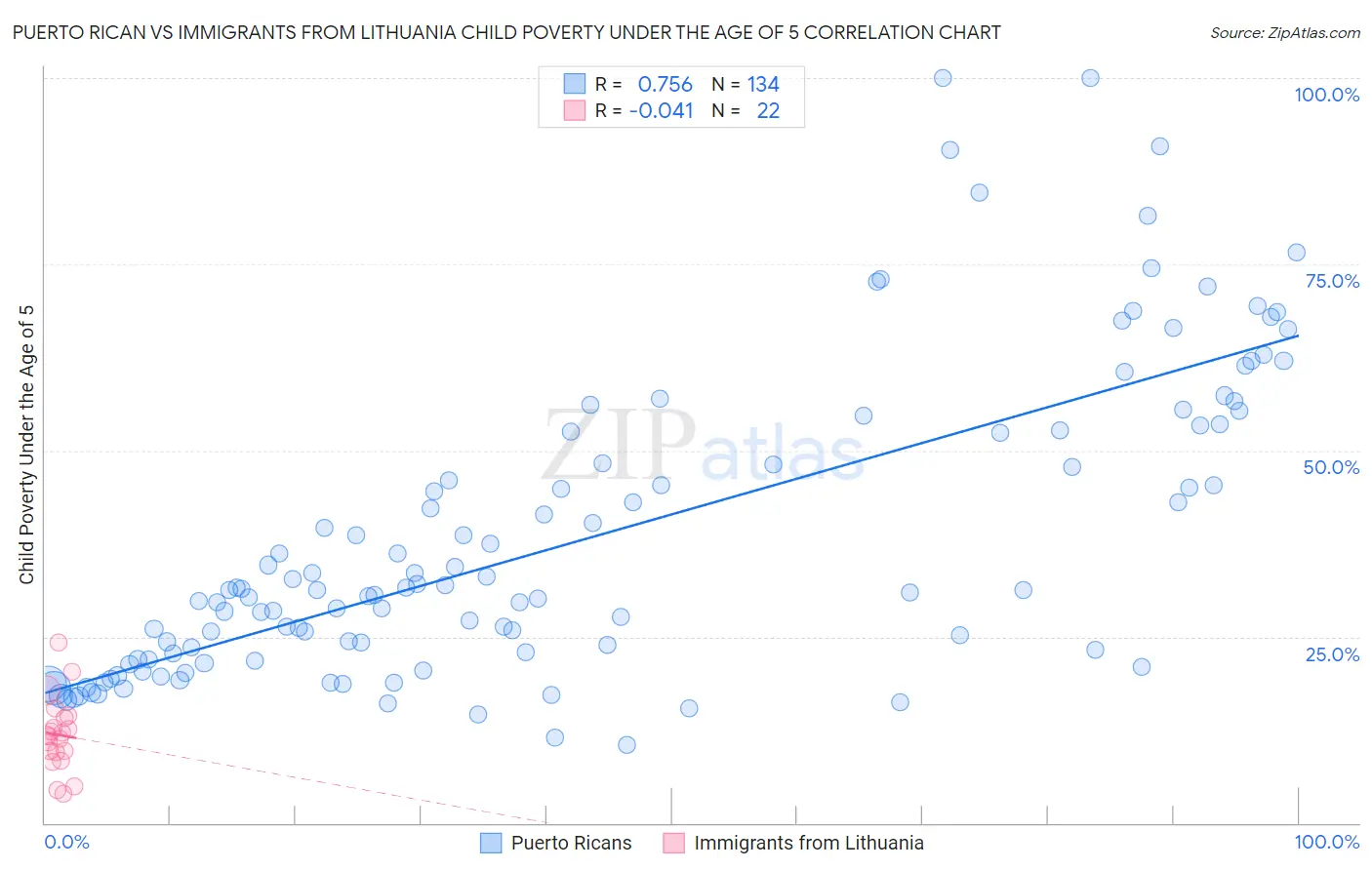 Puerto Rican vs Immigrants from Lithuania Child Poverty Under the Age of 5