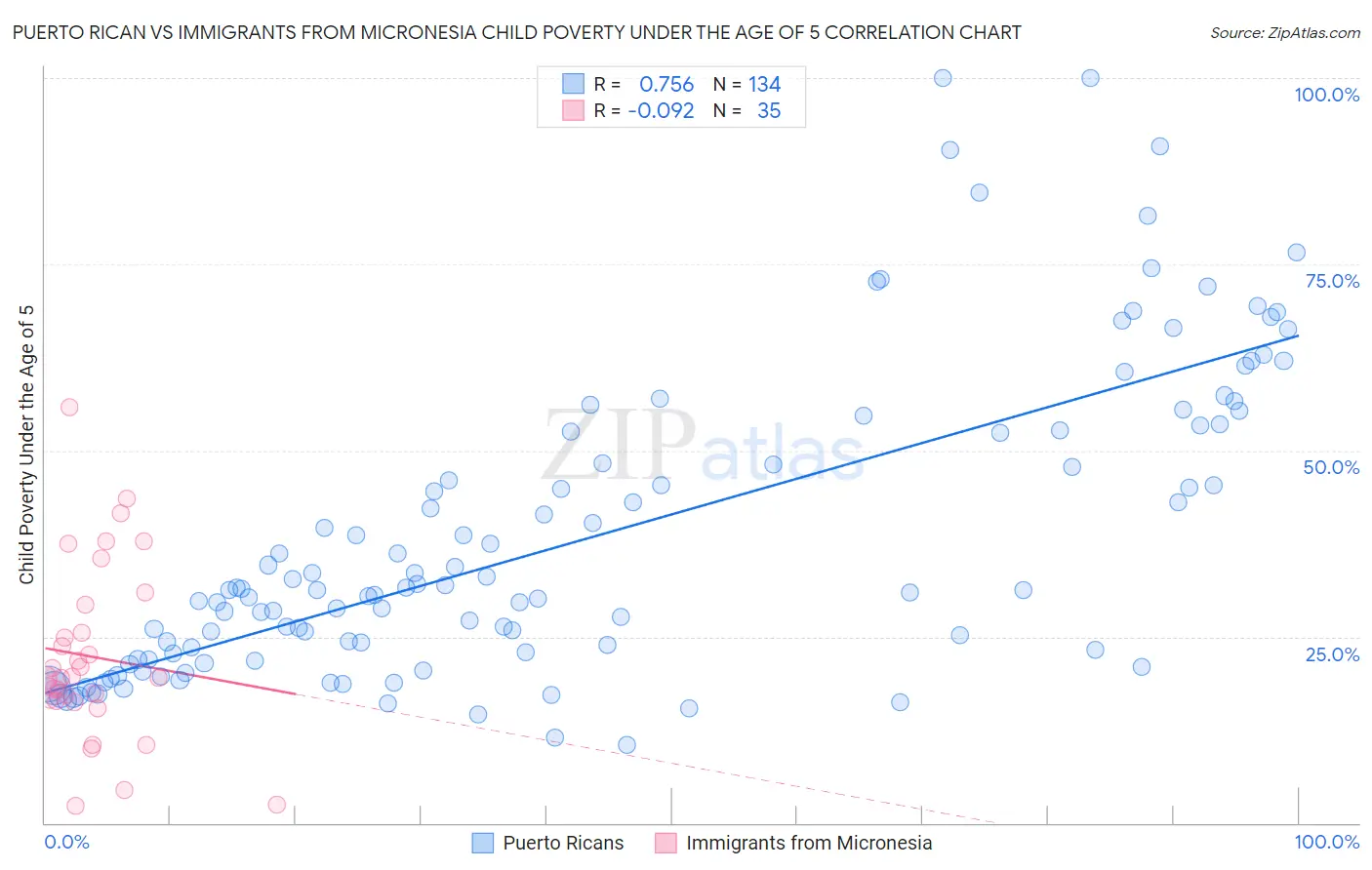 Puerto Rican vs Immigrants from Micronesia Child Poverty Under the Age of 5