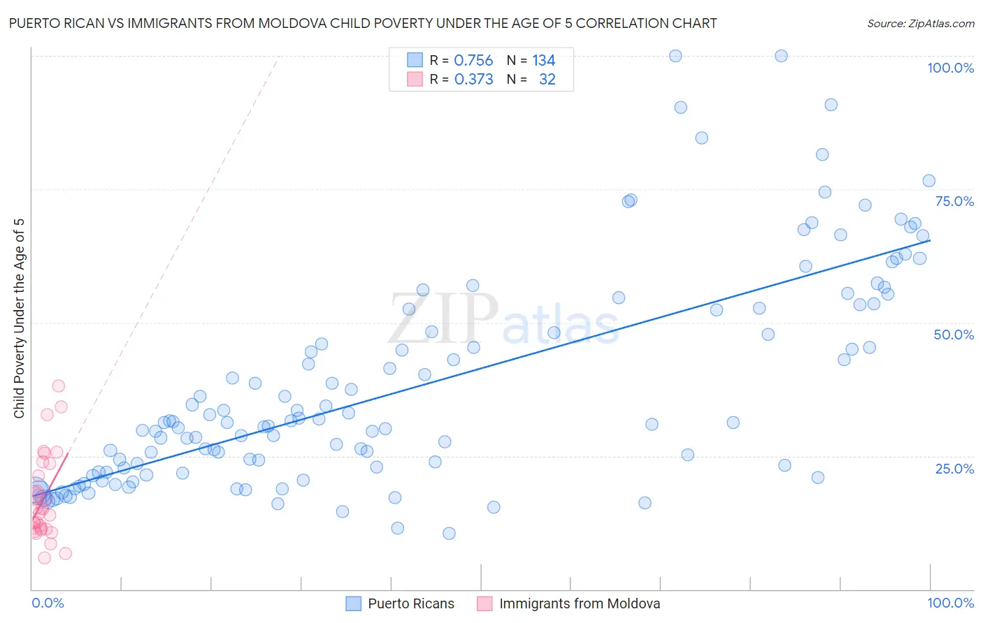 Puerto Rican vs Immigrants from Moldova Child Poverty Under the Age of 5