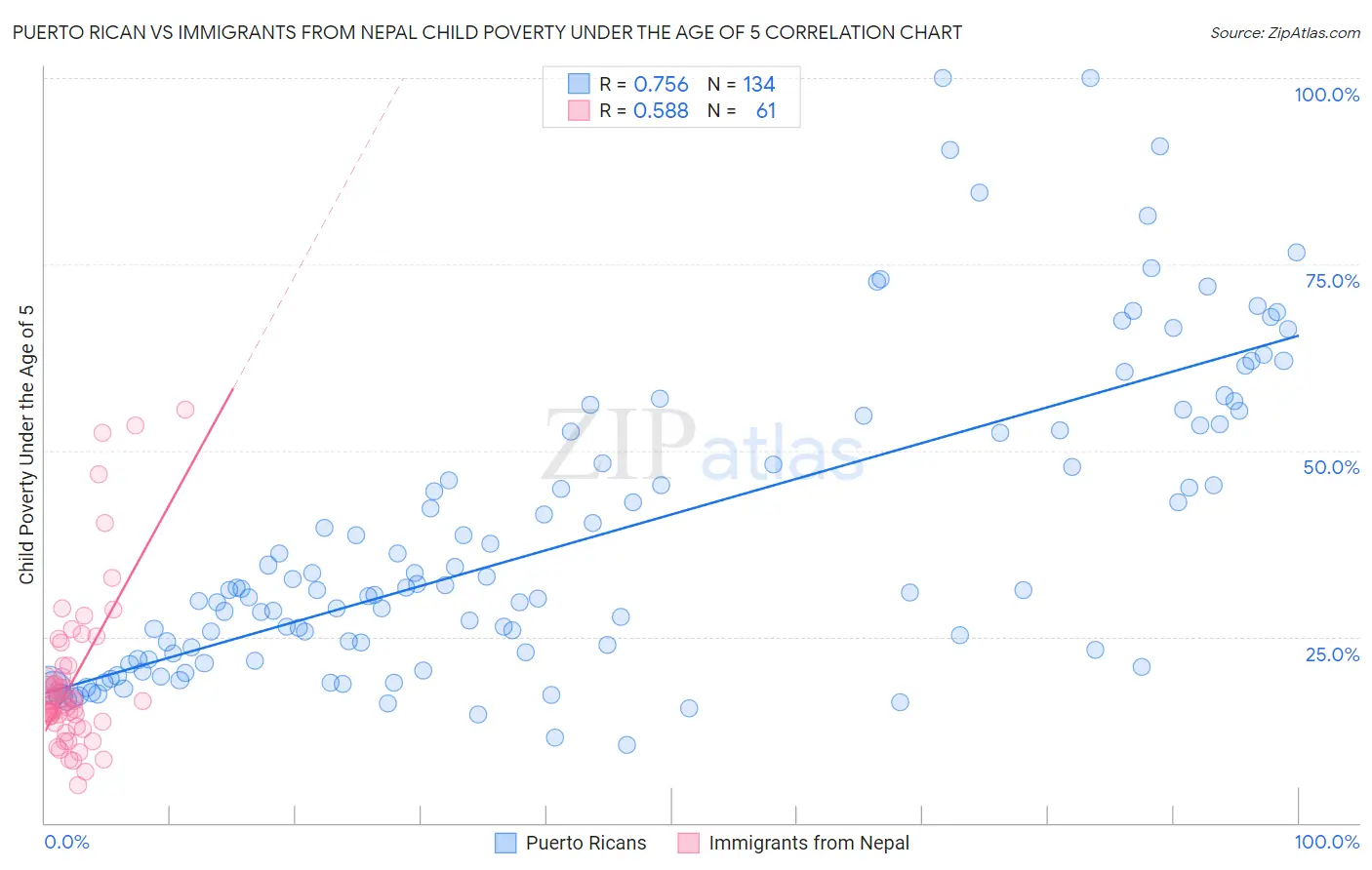 Puerto Rican vs Immigrants from Nepal Child Poverty Under the Age of 5