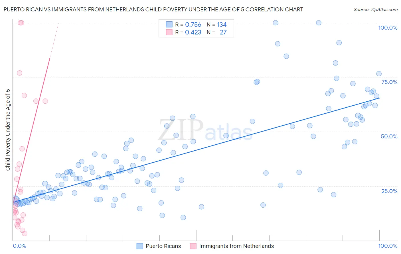 Puerto Rican vs Immigrants from Netherlands Child Poverty Under the Age of 5