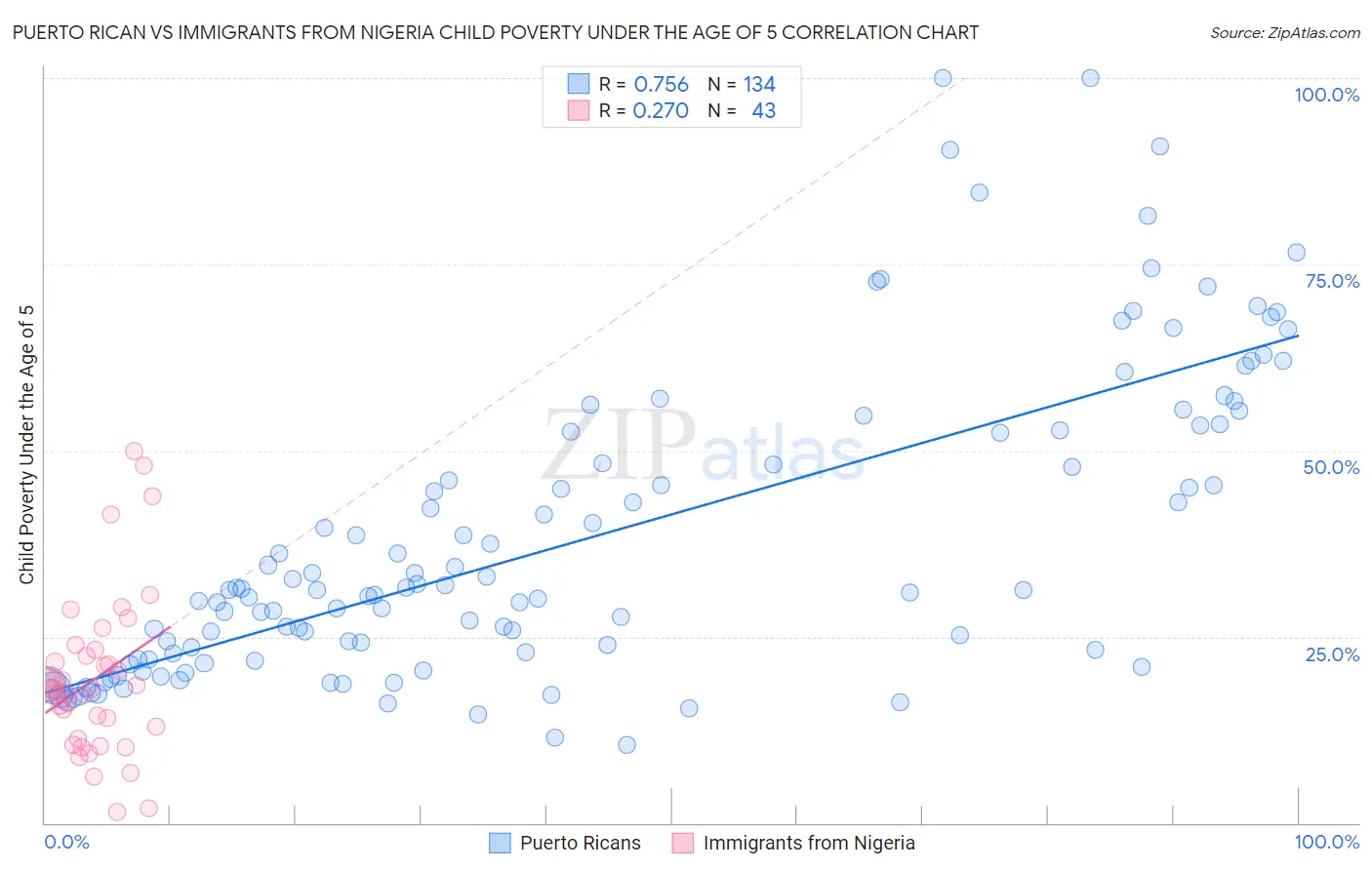 Puerto Rican vs Immigrants from Nigeria Child Poverty Under the Age of 5