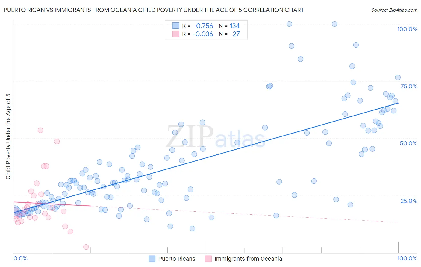 Puerto Rican vs Immigrants from Oceania Child Poverty Under the Age of 5