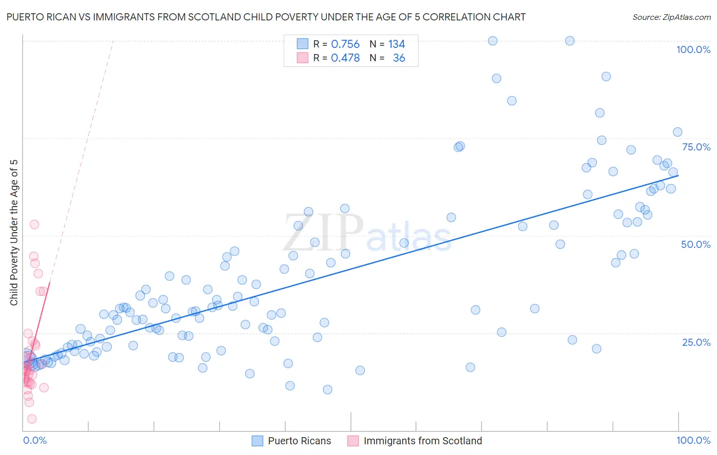 Puerto Rican vs Immigrants from Scotland Child Poverty Under the Age of 5