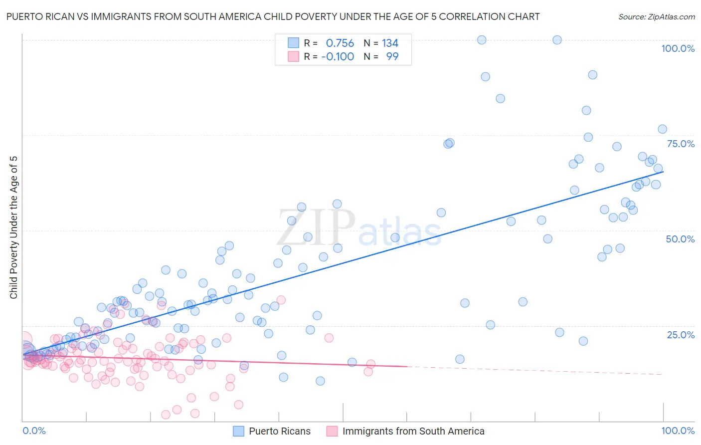 Puerto Rican vs Immigrants from South America Child Poverty Under the Age of 5