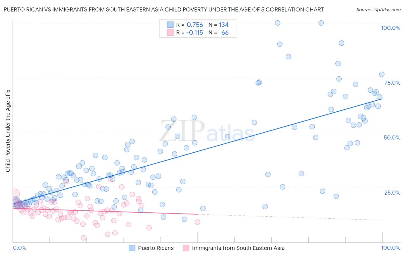 Puerto Rican vs Immigrants from South Eastern Asia Child Poverty Under the Age of 5