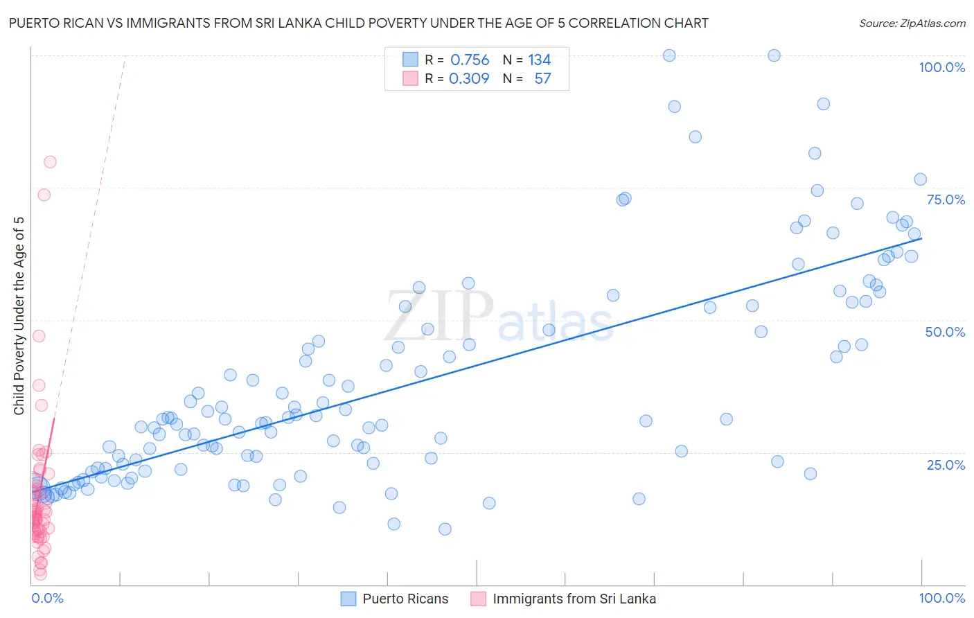 Puerto Rican vs Immigrants from Sri Lanka Child Poverty Under the Age of 5