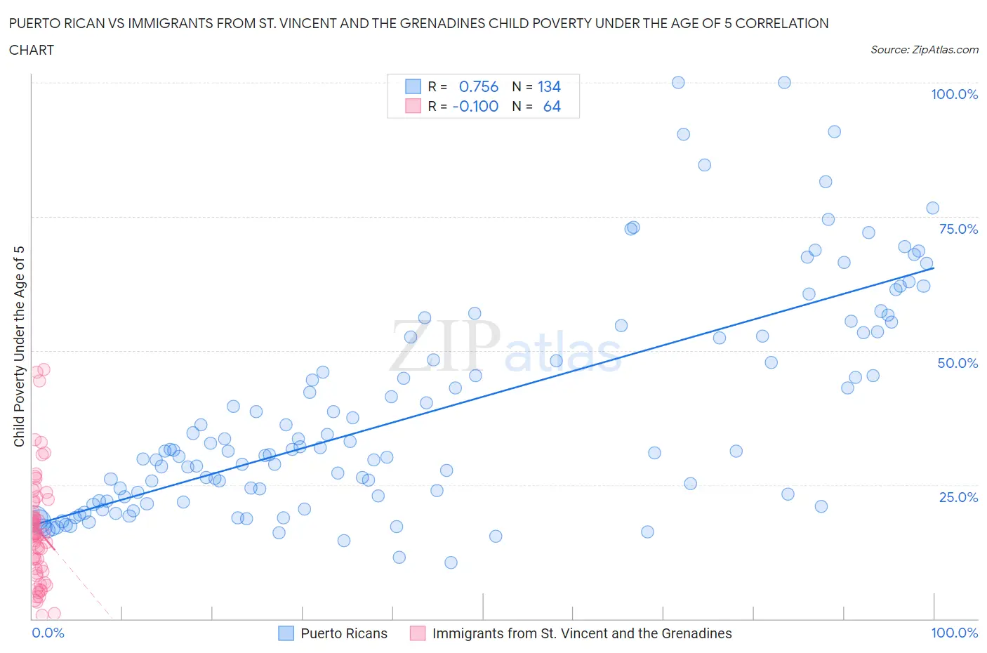 Puerto Rican vs Immigrants from St. Vincent and the Grenadines Child Poverty Under the Age of 5