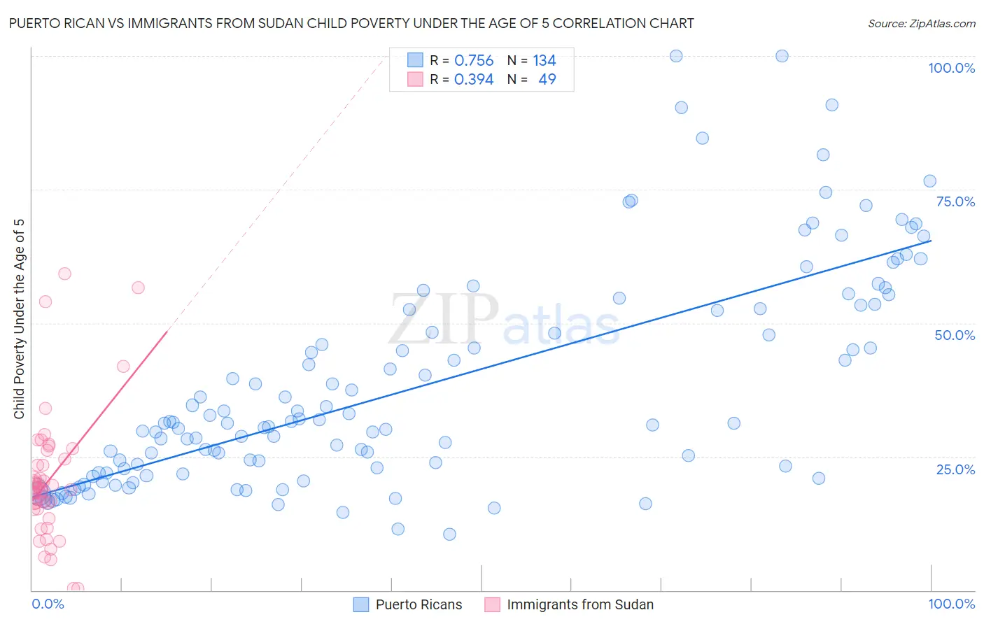 Puerto Rican vs Immigrants from Sudan Child Poverty Under the Age of 5