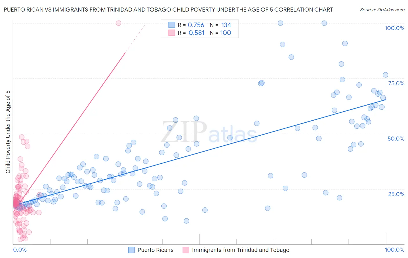 Puerto Rican vs Immigrants from Trinidad and Tobago Child Poverty Under the Age of 5