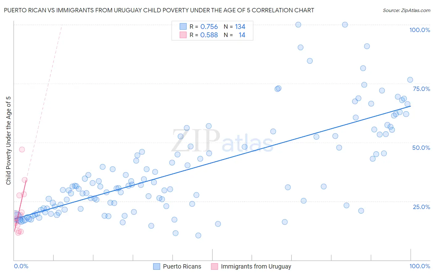 Puerto Rican vs Immigrants from Uruguay Child Poverty Under the Age of 5