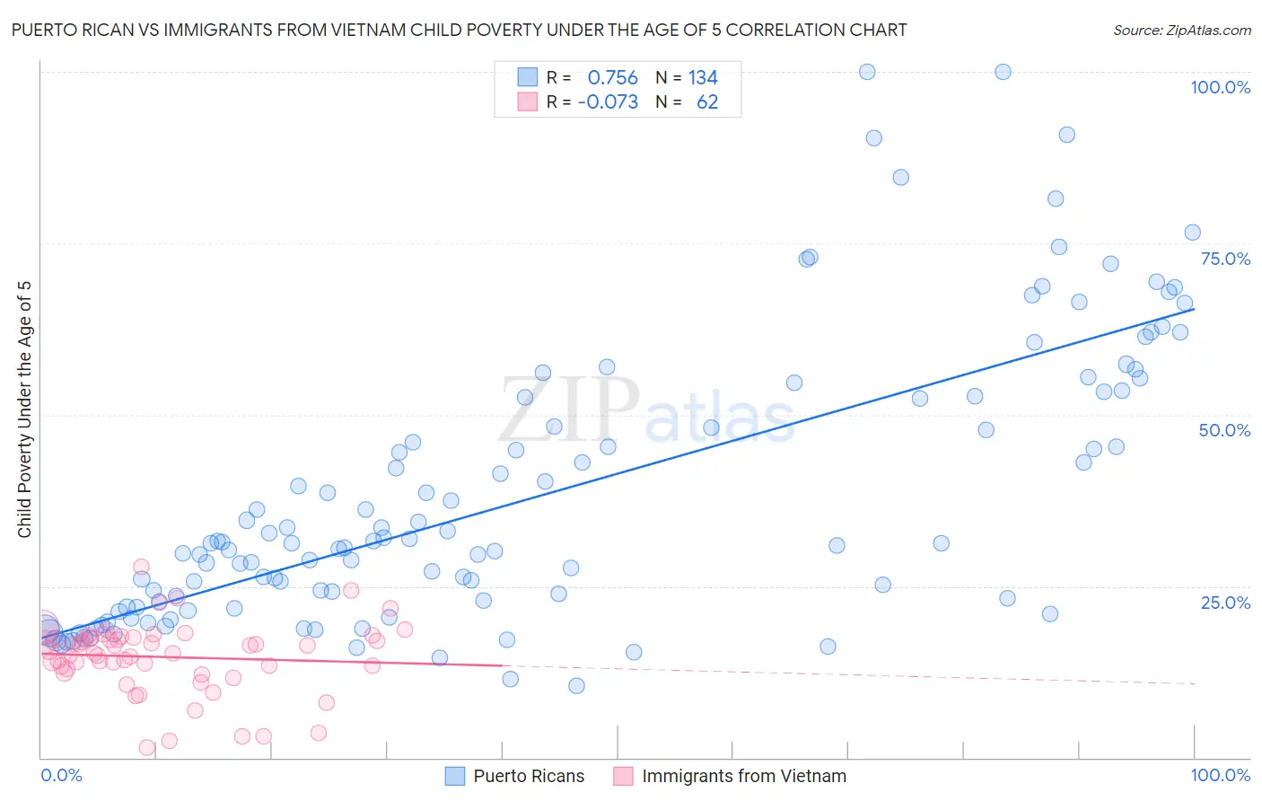 Puerto Rican vs Immigrants from Vietnam Child Poverty Under the Age of 5
