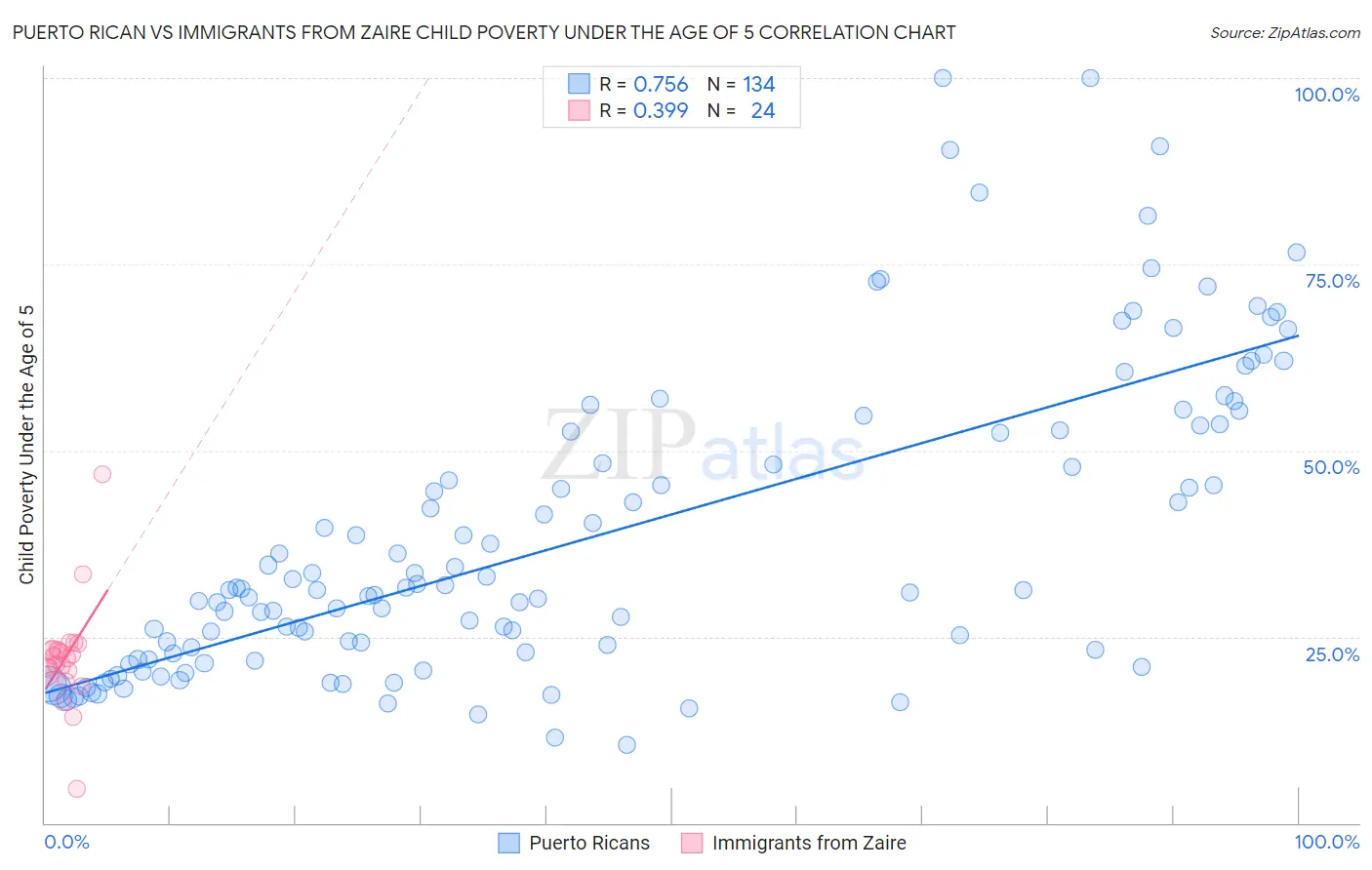 Puerto Rican vs Immigrants from Zaire Child Poverty Under the Age of 5