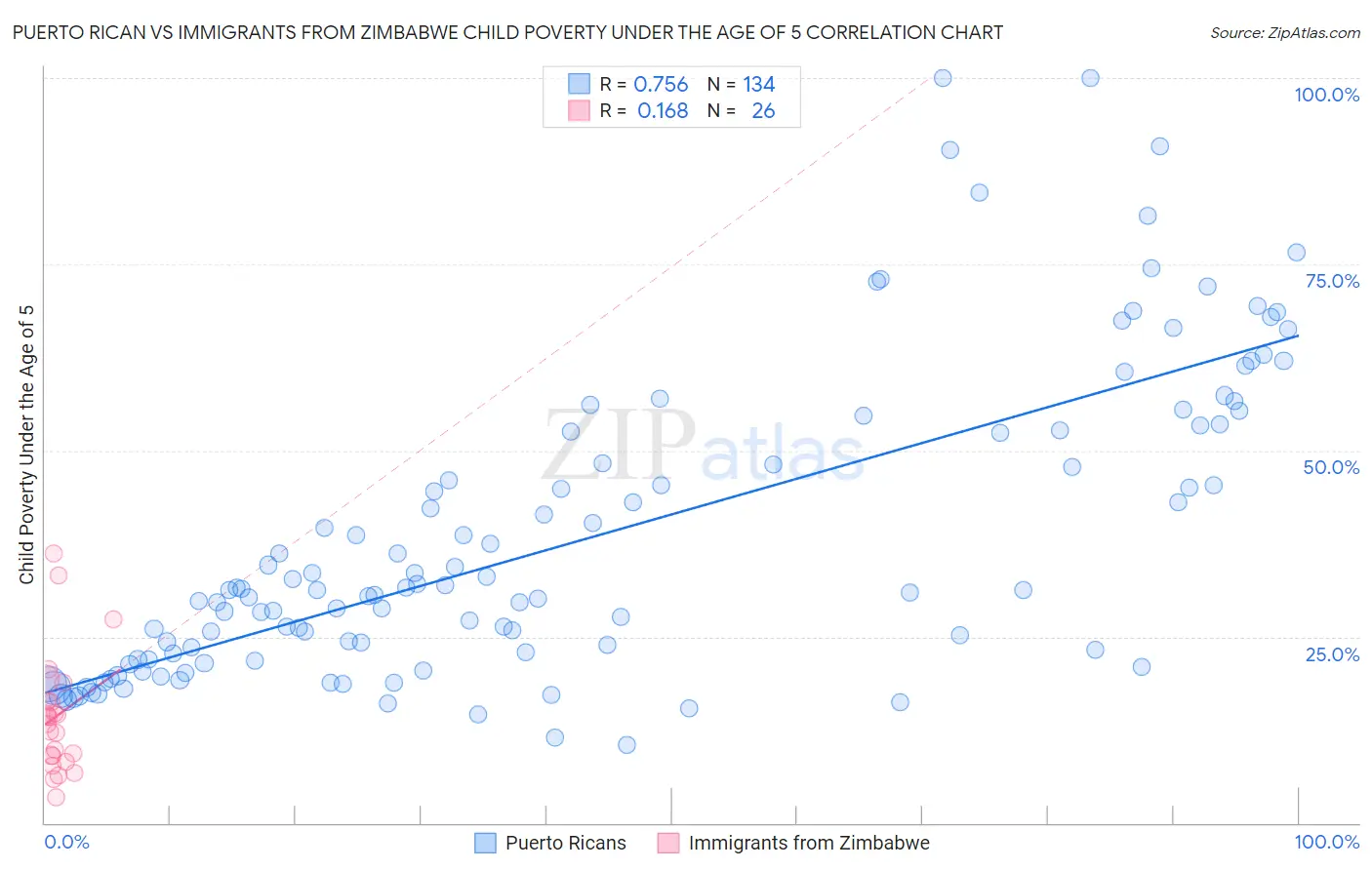 Puerto Rican vs Immigrants from Zimbabwe Child Poverty Under the Age of 5