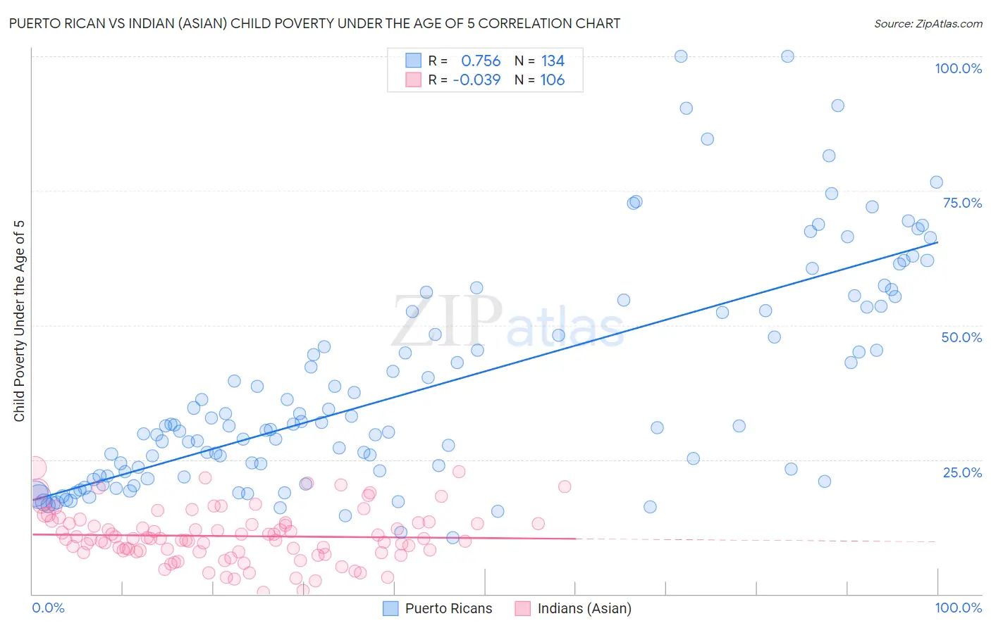 Puerto Rican vs Indian (Asian) Child Poverty Under the Age of 5