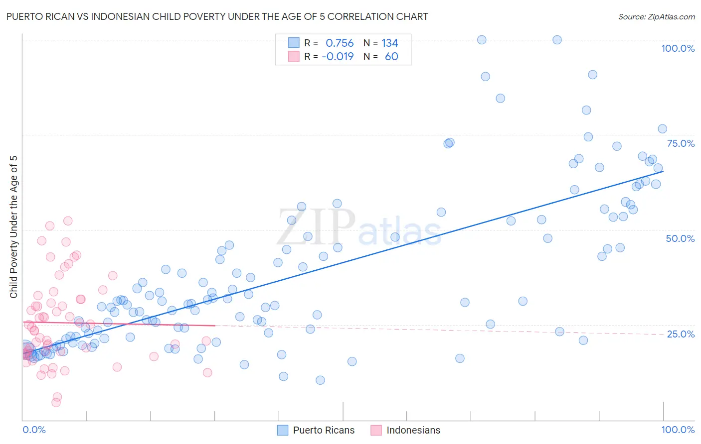 Puerto Rican vs Indonesian Child Poverty Under the Age of 5