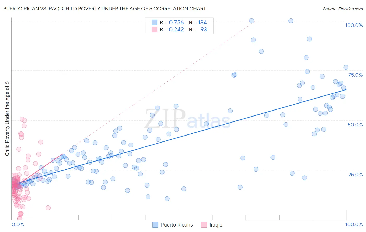 Puerto Rican vs Iraqi Child Poverty Under the Age of 5