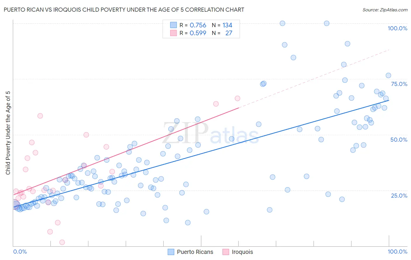 Puerto Rican vs Iroquois Child Poverty Under the Age of 5