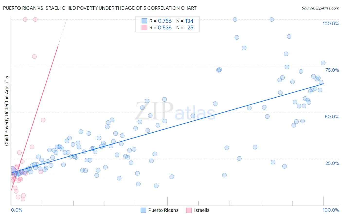 Puerto Rican vs Israeli Child Poverty Under the Age of 5