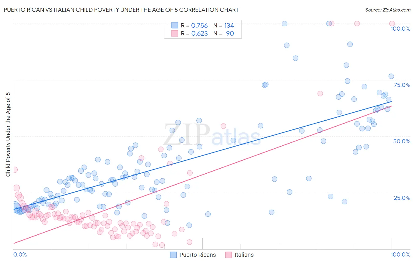 Puerto Rican vs Italian Child Poverty Under the Age of 5