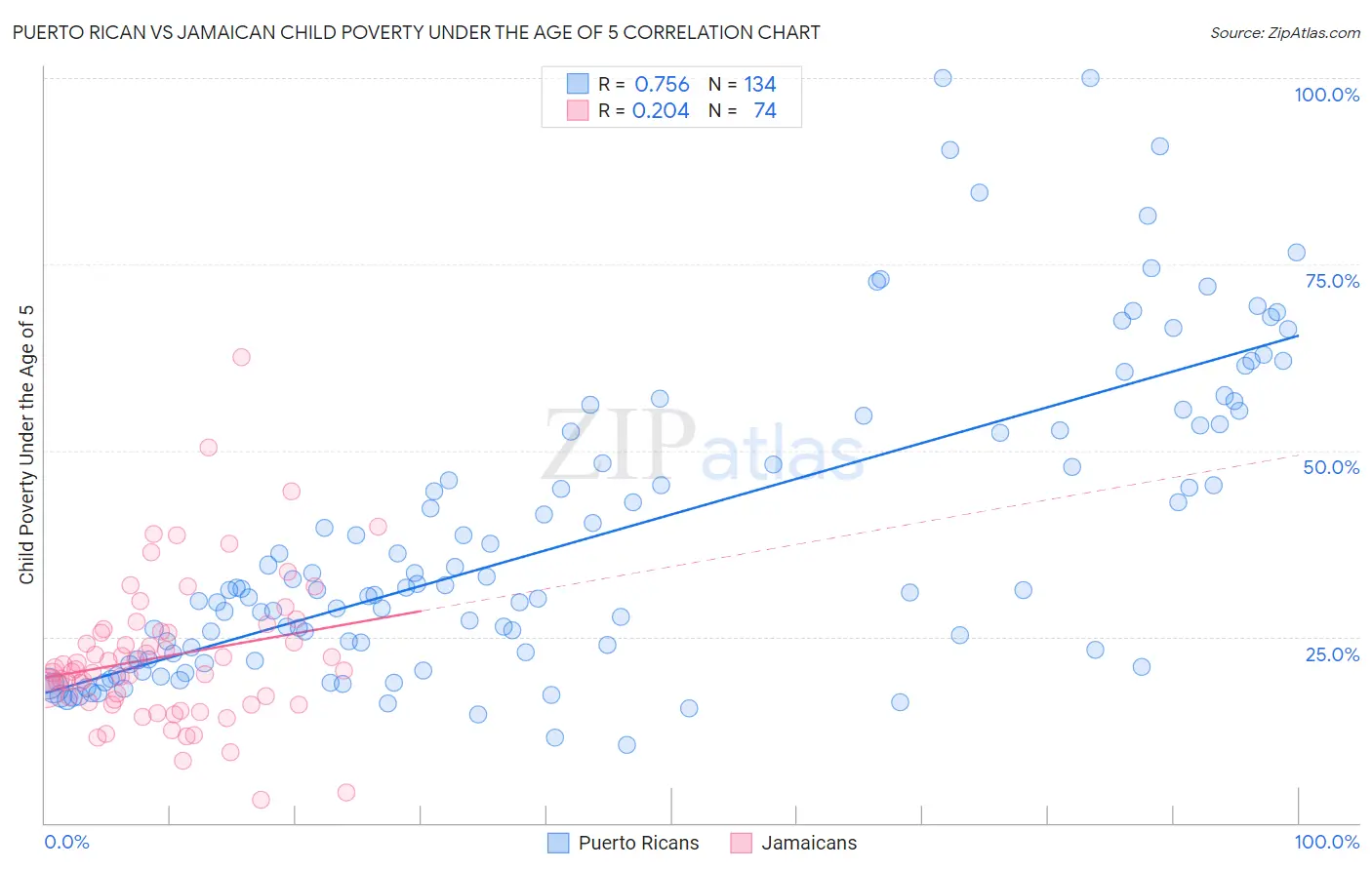 Puerto Rican vs Jamaican Child Poverty Under the Age of 5