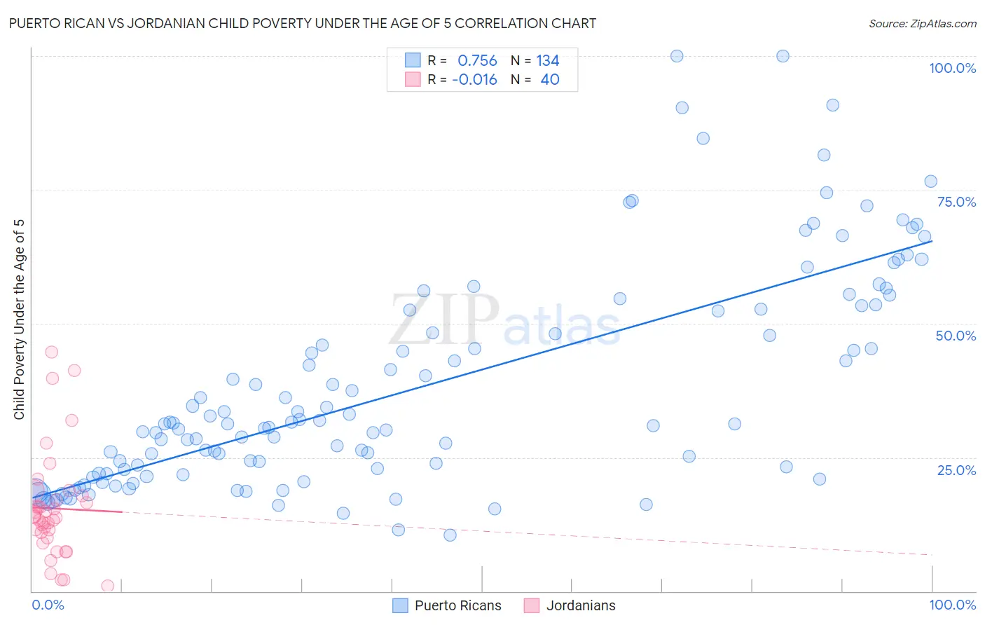 Puerto Rican vs Jordanian Child Poverty Under the Age of 5