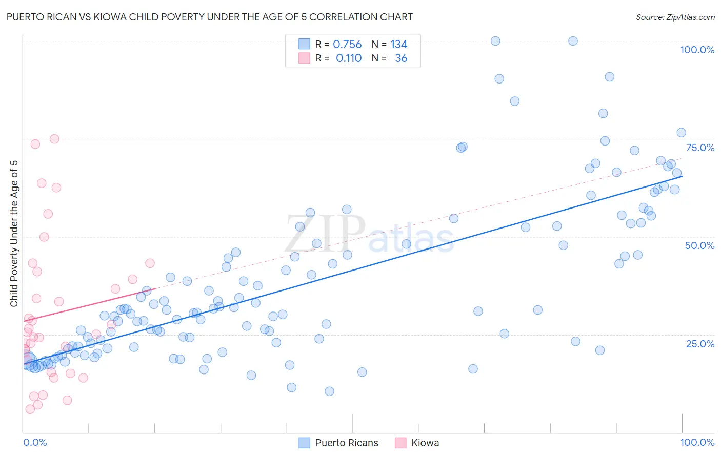 Puerto Rican vs Kiowa Child Poverty Under the Age of 5