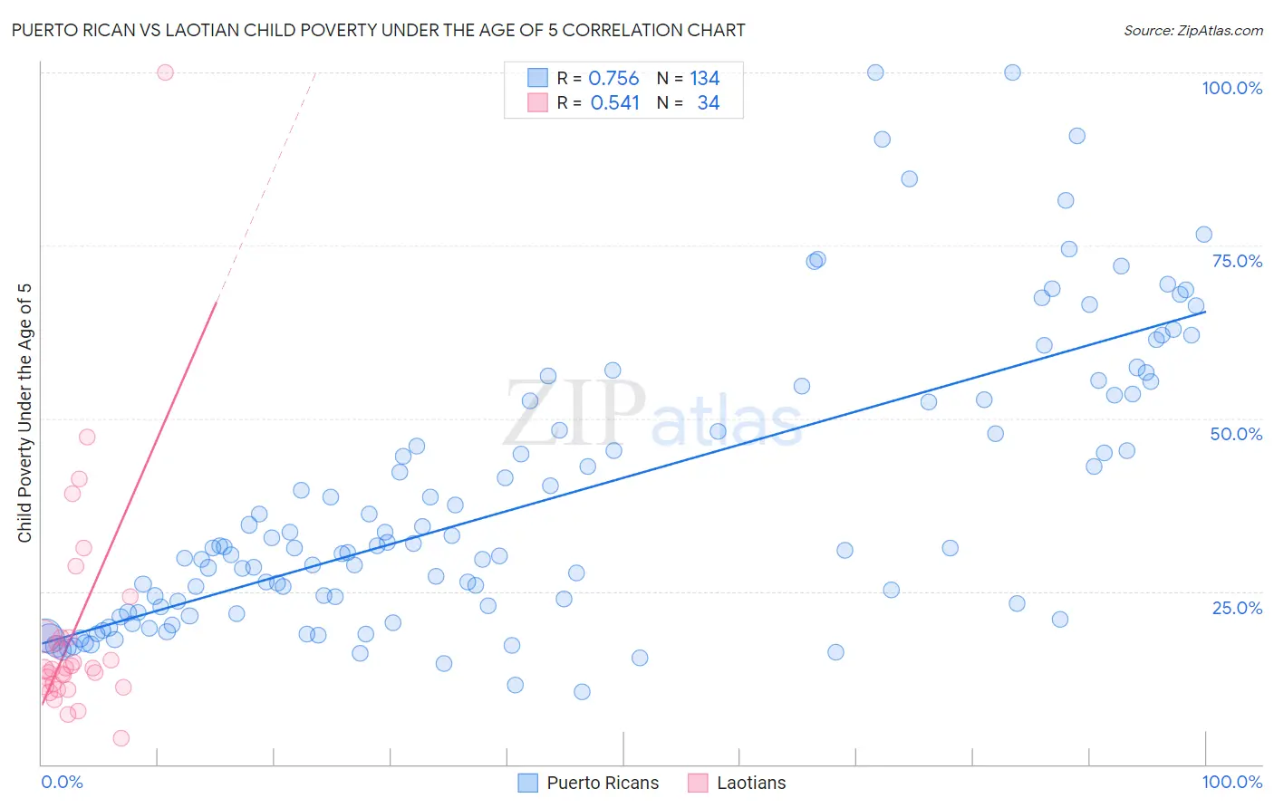Puerto Rican vs Laotian Child Poverty Under the Age of 5