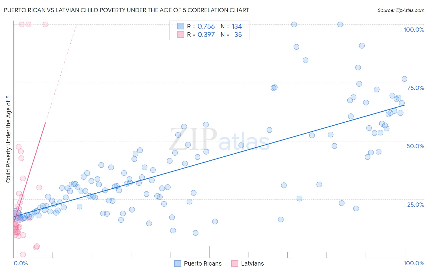 Puerto Rican vs Latvian Child Poverty Under the Age of 5