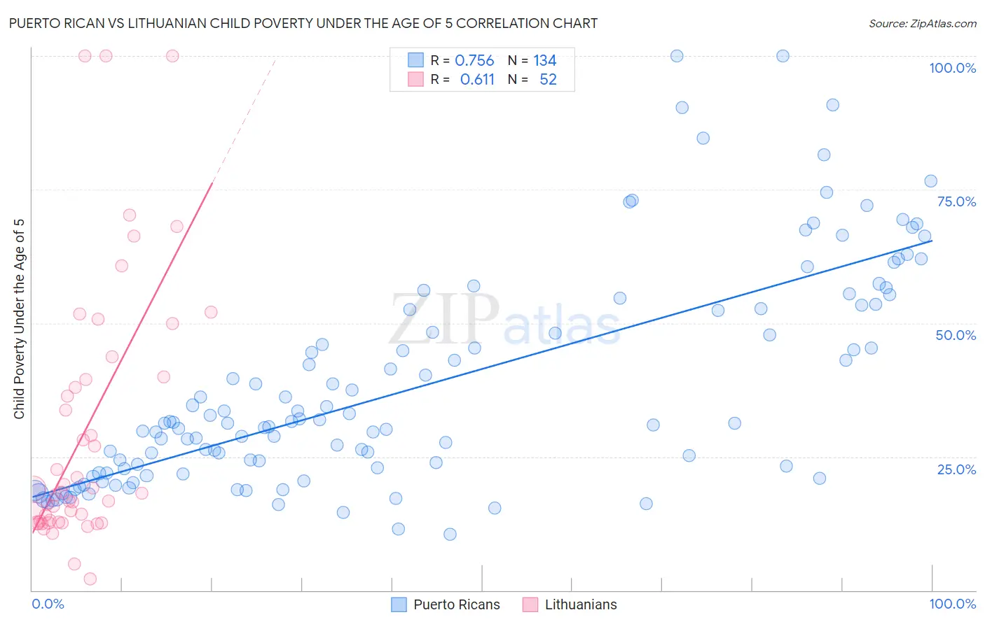 Puerto Rican vs Lithuanian Child Poverty Under the Age of 5
