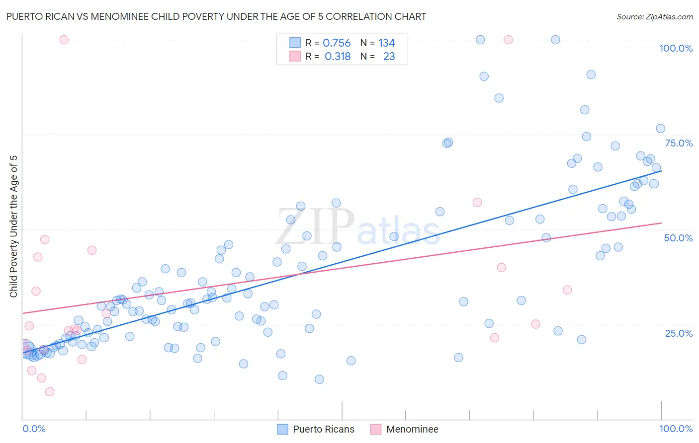 Puerto Rican vs Menominee Child Poverty Under the Age of 5