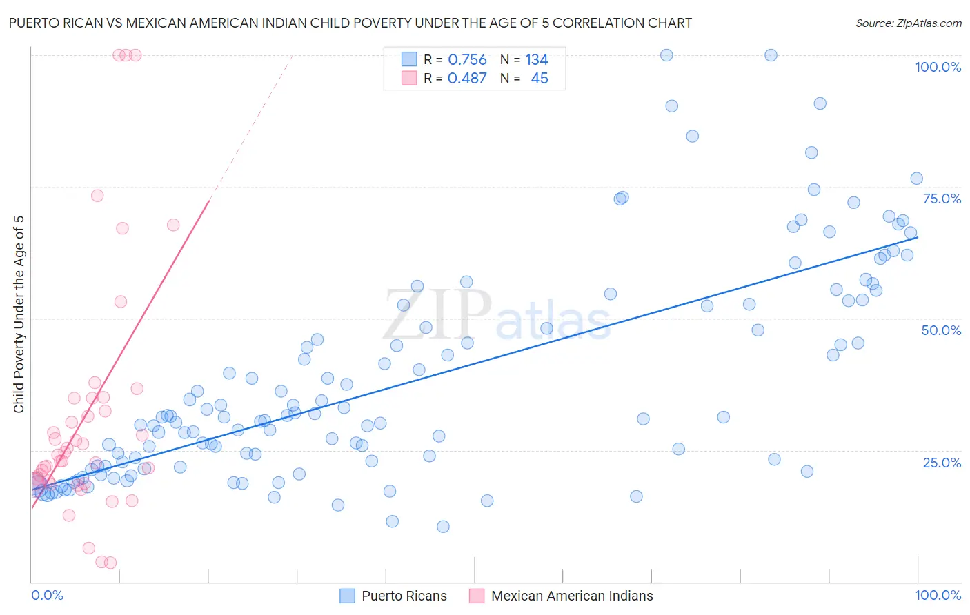 Puerto Rican vs Mexican American Indian Child Poverty Under the Age of 5