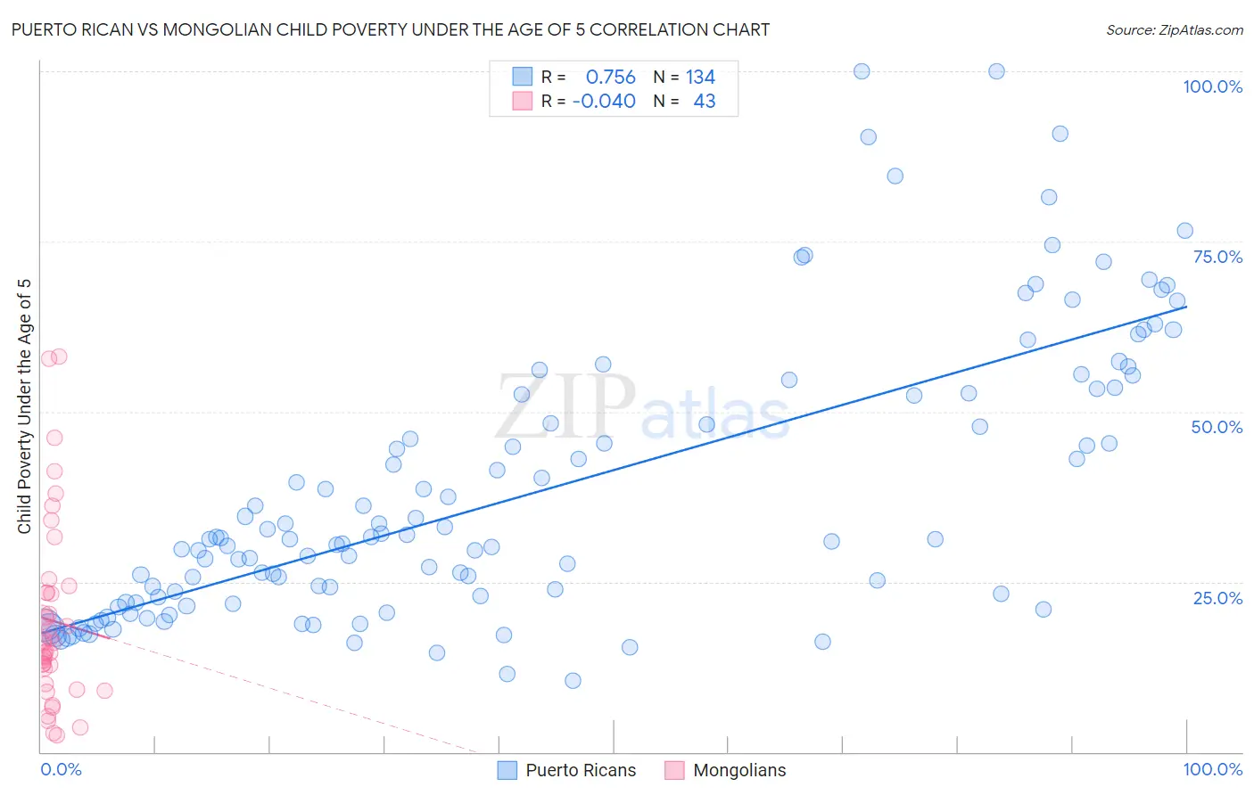 Puerto Rican vs Mongolian Child Poverty Under the Age of 5