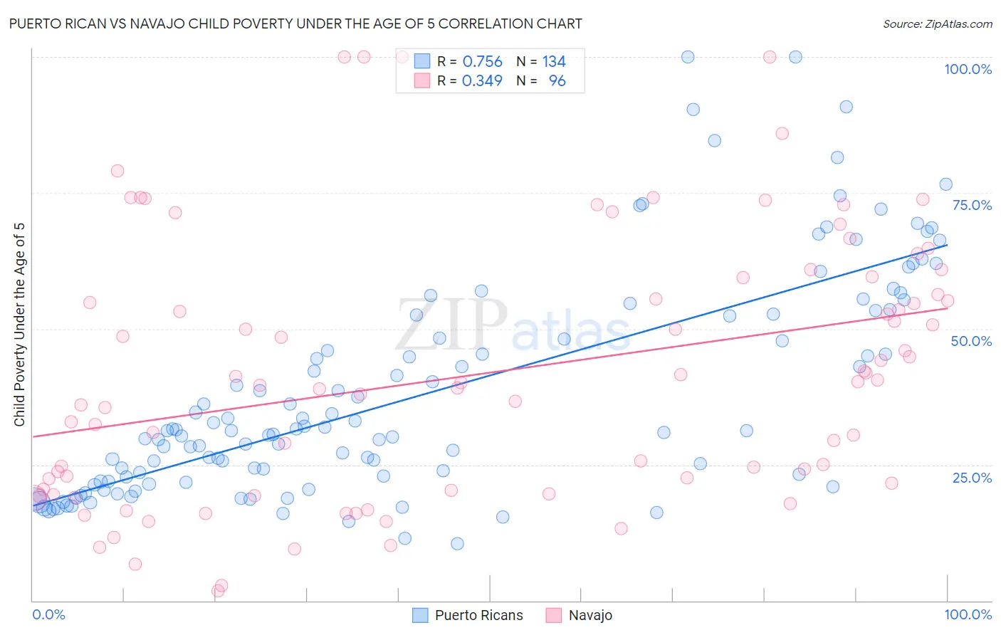 Puerto Rican vs Navajo Child Poverty Under the Age of 5