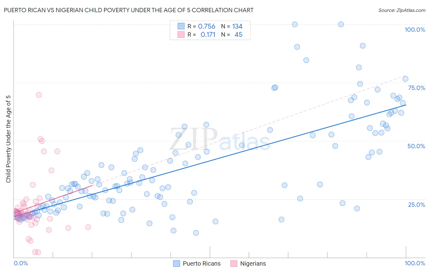 Puerto Rican vs Nigerian Child Poverty Under the Age of 5