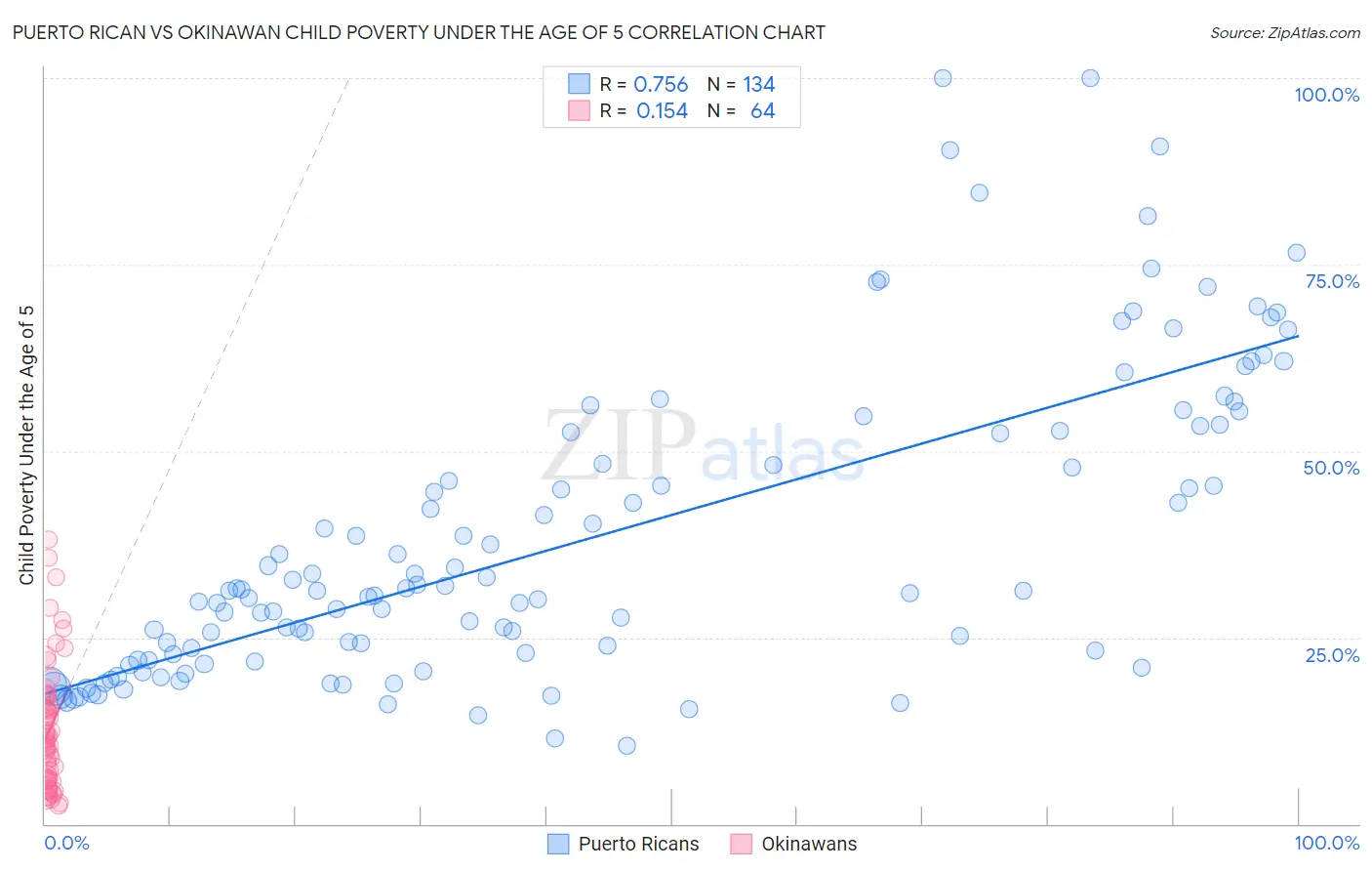 Puerto Rican vs Okinawan Child Poverty Under the Age of 5