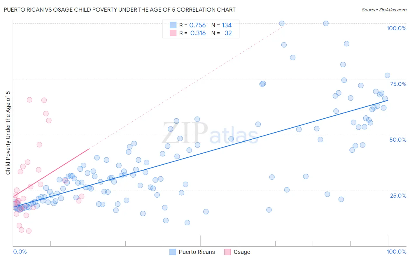 Puerto Rican vs Osage Child Poverty Under the Age of 5