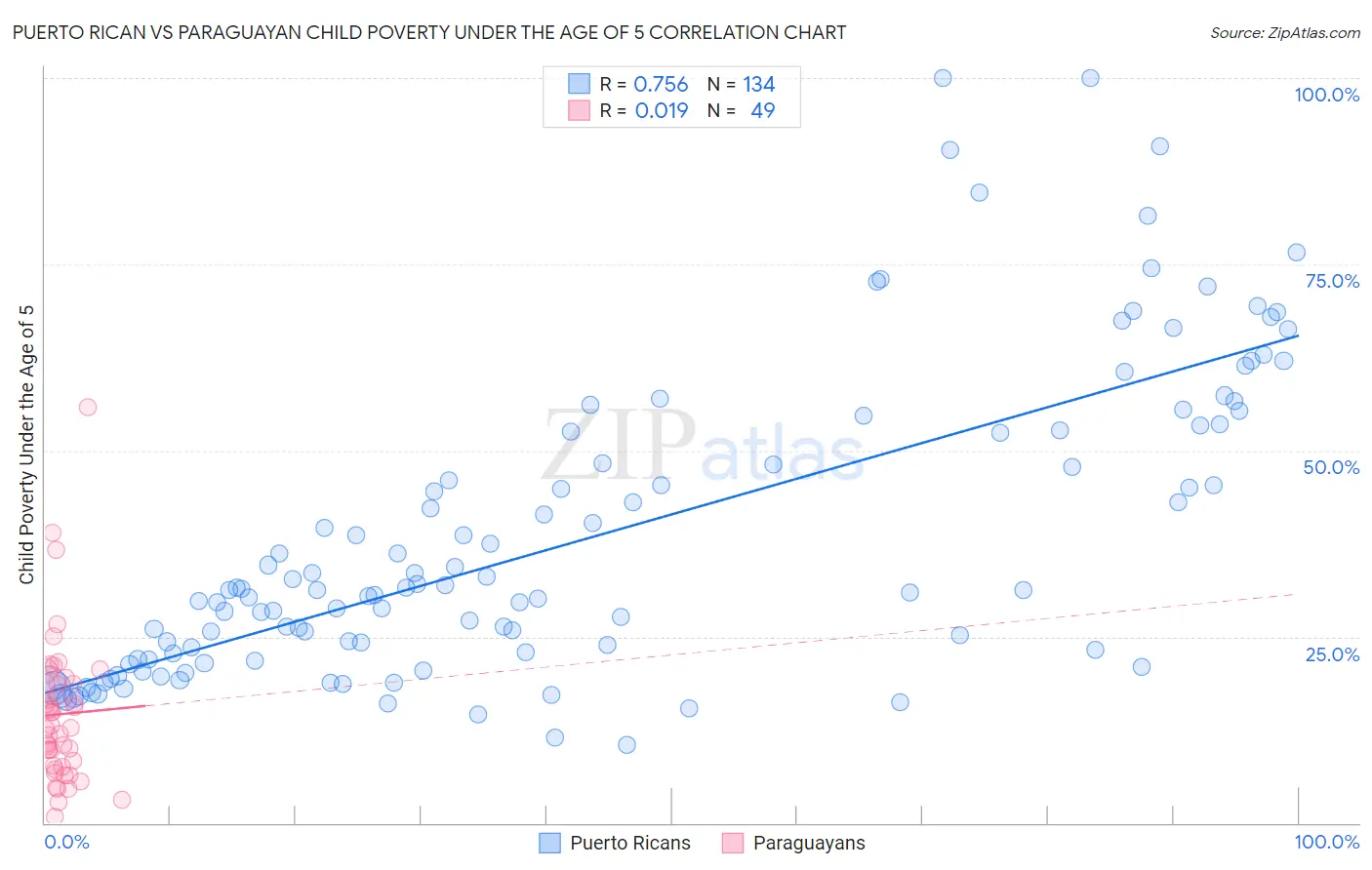 Puerto Rican vs Paraguayan Child Poverty Under the Age of 5