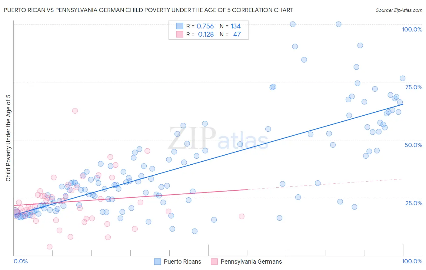 Puerto Rican vs Pennsylvania German Child Poverty Under the Age of 5