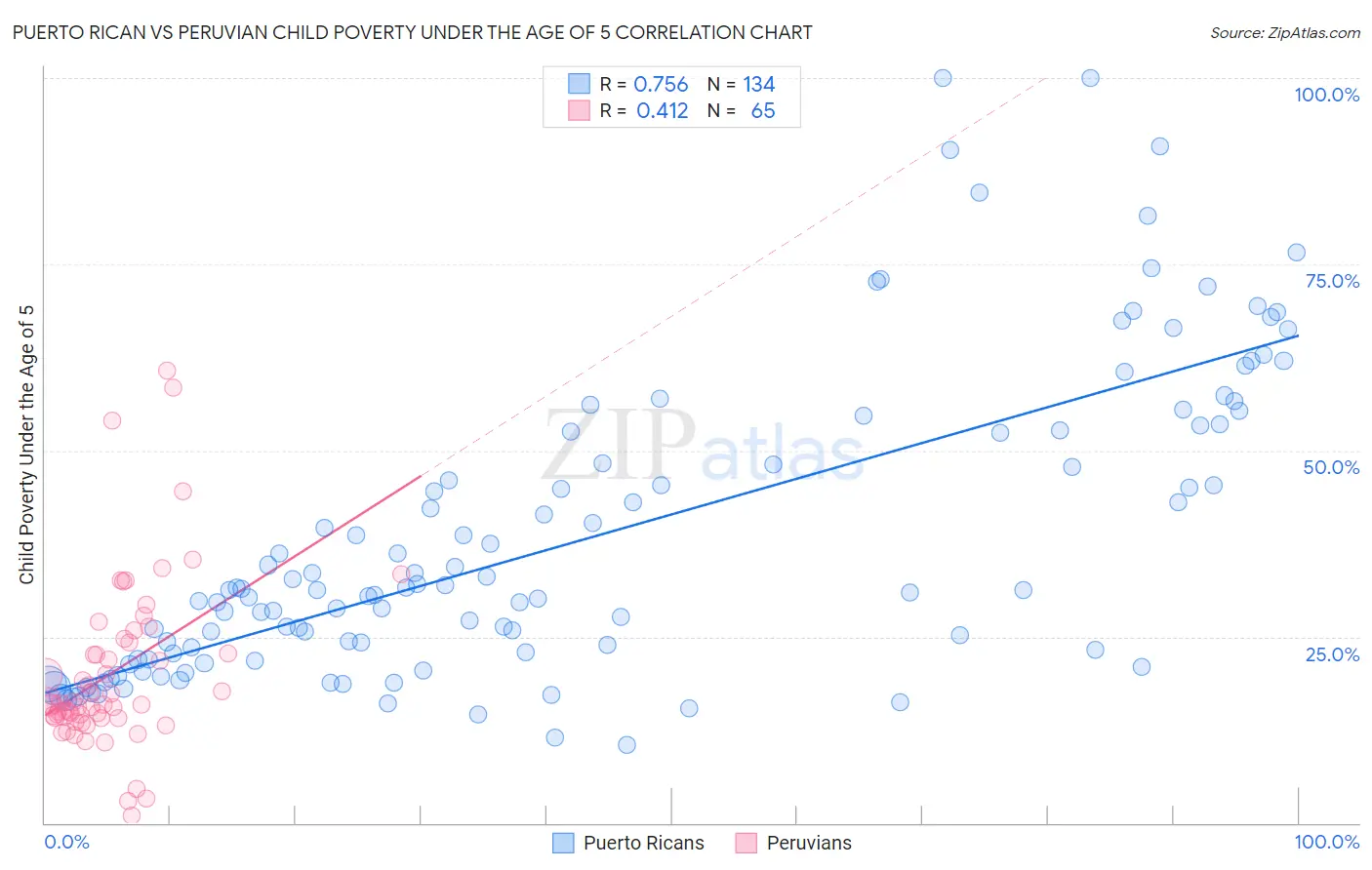 Puerto Rican vs Peruvian Child Poverty Under the Age of 5