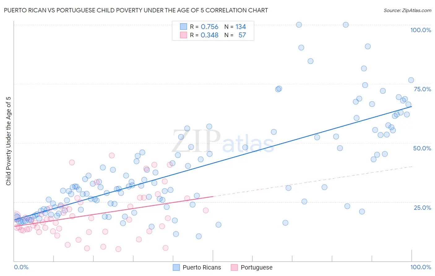 Puerto Rican vs Portuguese Child Poverty Under the Age of 5